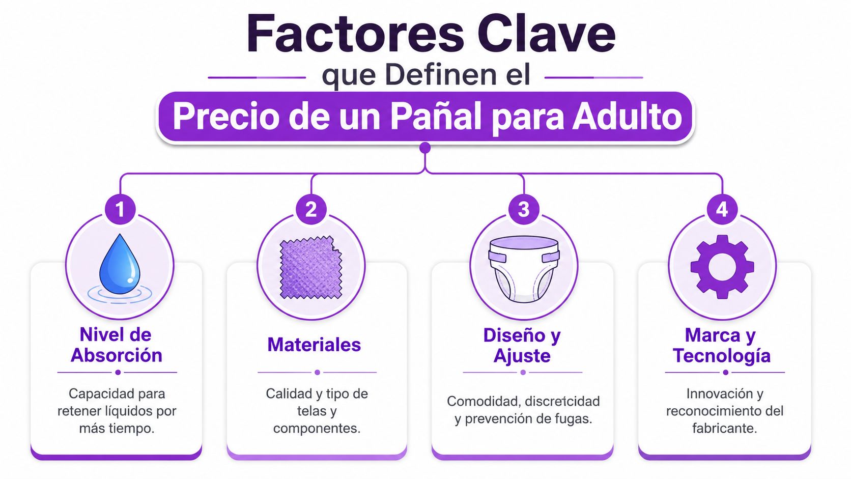 Infografía que muestra los cuatro factores clave que determinan el precio de los pañales para adultos.